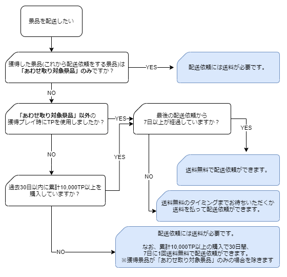 トレバ発送フロー